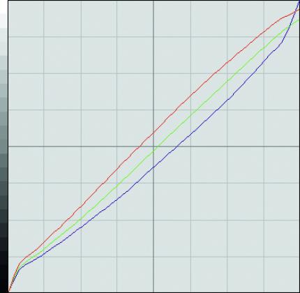 Farbechtheit des Samsung Syncmaster 2233RZ; Erklärung: Die rote, grüne und blaue Linie müssen möglichst übereinander liegen, zudem sollten die Linien gerade nach oben laufen.