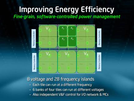 Rock Creek: 24 Tiles mit zusammen 48 Kernen in 6 Clustern angeordnet. Dazu kommen 4 DDR3 Controller für bis zu 64 Gigabyte Speicher und weitere I/O-Einheiten.