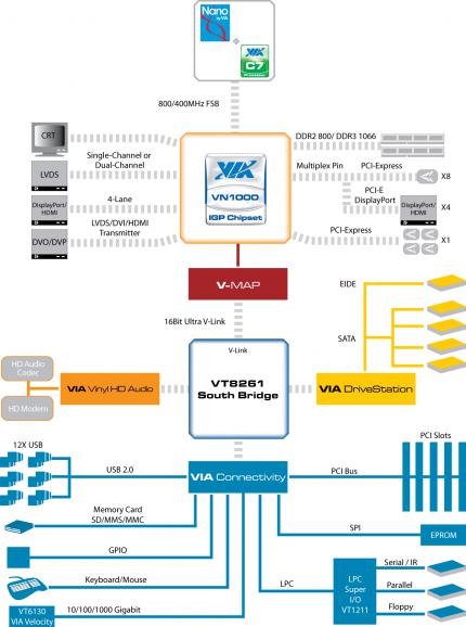Via VN1000 Chipset Blockdiagramm
