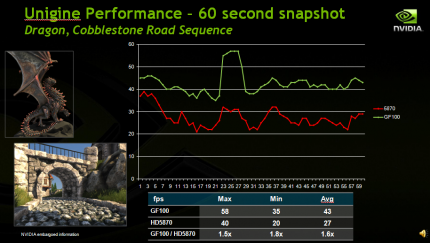 Geforce 100 Fermi Benchmarks - Unigine Ausschnitt