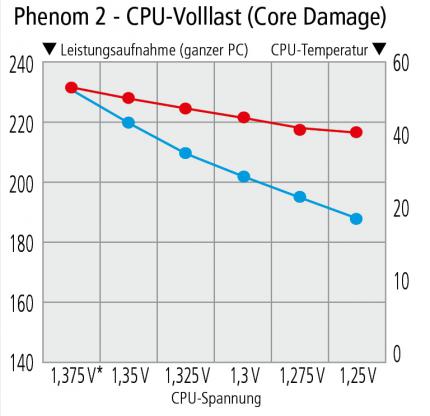 * Standardspannung; rot:CPU-Temperatur, blau: Leistungsaufnahme (ganzer PC)