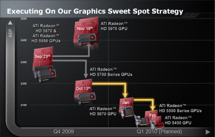 AMD HD5000 Sweet Spot Strategie