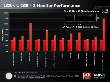 Radeon HD 5870 Eyefinity 6 Edition: AMD Benchmarks mit einem gegen zwei GiByte Videospeicher.