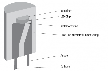 Das Bild zeigt den Aufbau einer einzelnen Leuchtdiode. LEDs, die als Hintergrund­beleuchtung eingesetzt werden, sind meist direkt auf einer Platine aufgebracht.