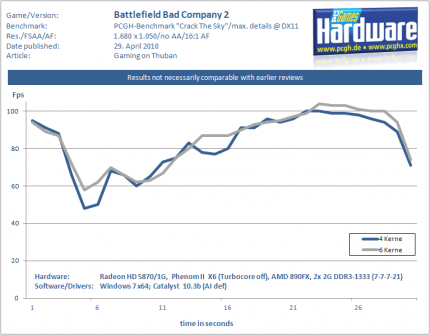 Gaming auf dem Thuban: Verlauf von Battlefield Bad Company 2 (1.680 x 1.050)