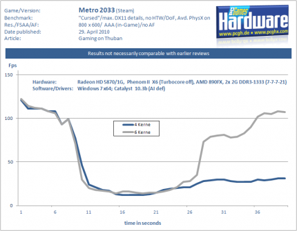 Gaming auf dem Thuban: Metro 2033 (1.920 x 1.200)