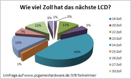 Umfrage LCDs