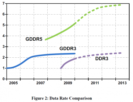 GDDR5-RAM: Geschwindigkeitsvorteile gegenüber Vorgängern
