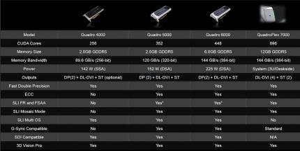 Nvidia: 'Quadro to the power of Fermi” - Feature-Tabelle