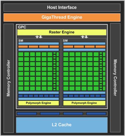 Geforce GT 430: Blockdiagramm