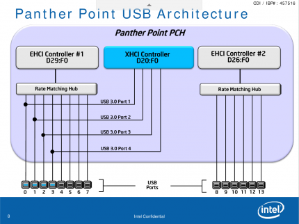 Zusammen mit Ivy Bridge plant Intel die Veröffentlichung von Panther Point Chipsätzen mit integriertem USB 3 Controller. (3)