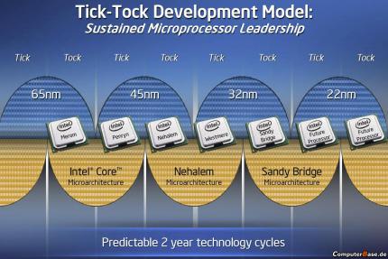 Zeitgleich mit den 45 nm Core 2 stellt Intel das Tick-Tock-Schema der breiten Öffentlichkeit vor. Die 'Merom'-Familie (unter anderem Conroe und Kentsfield) wird nachträglich zum 'Tock' erklärt. Nach der 'Penryn'-Familie (ebenfalls nach ihrem Mobile-Ableger benannt, enthält unter anderem Wolfdale und Yorkfield) soll in Zukunft jedes Jahr eine neue Technologie oder ein neuer DIE-Shrink folgen, doch die Zeitabstände werden immer weiter gedehnt. Für den Sommer 2011werden somit keine Sandy Bridge Nachfolger erwartet - sondern unter anderem die letzten Vertreter der Westmere-Generation.
