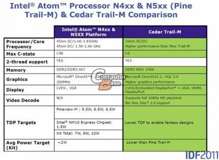 Vergleich der Eigenschaften der aktuellen Pine-Trail und der kommenden Cedar-Trail Atom-Plattform. Die TDP des NM10 'Tiger Point'-Chipsatzes wird hier mit 1,5 W angegeben, in Intels offiziellen Spezifikationen ist dagegen von 2,1 W die Rede. 