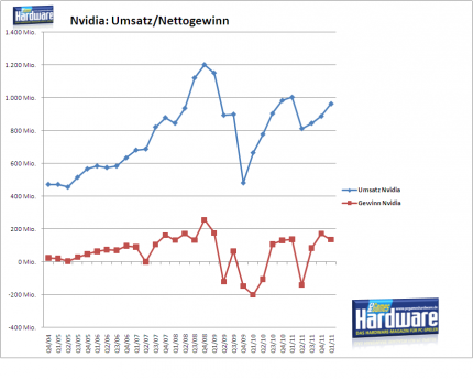 Nvidia: Verlauf von Umsatz und Nettogewinn