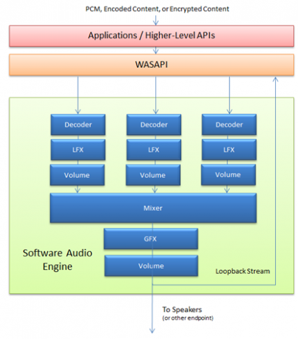 Figure 1: Windows 7 Software Audio Architecture