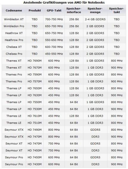 HD 7000M: Angeblich Speicher- und Taktdetails aufgetaucht.