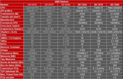Radeon HD 7970: Erste Leaks versprechen 60 Prozent mehr Performance als GTX 580 (4)