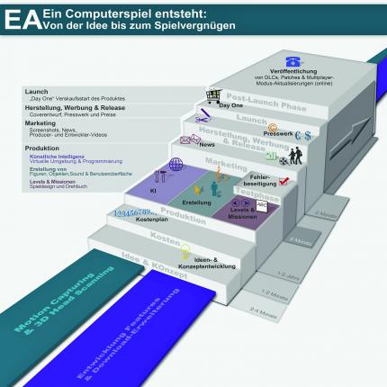 Wie die Grafik der FIFA-12-Entwicklung zeigt, ist die Fehlerbeseitigung ein fester Bestandteil der Produktion. Nach dem Launch stehen ebenfalls weitere Arbeiten an.
