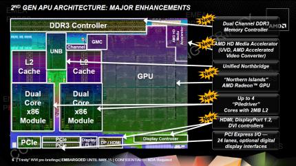 AMD Trinity: Neben der VLIW4-GPU befinden sich zwei Module mit Piledriver-Architektur, der Speichercontroller und die 24 PCI-Express-2.1-Lanes mit im Chip