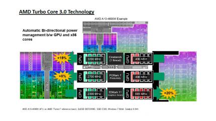 AMD Trinity: Der Turbocore 3.0 am Beispiel des A10-4600M