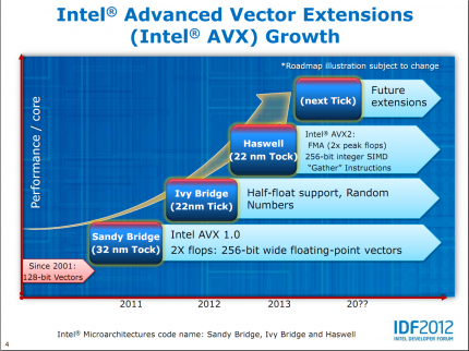 Im Zuge des Tick-Tock-Schemas treibt Intel nicht nur die Entwicklung neuer Fertigungsverfahren aggressiv voran, auch die Befehlssätze werden von Generation zu Generation erweitert.