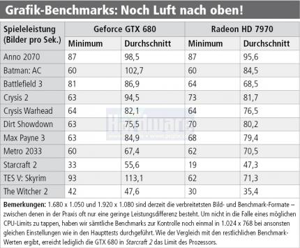 PCGH-Parcours 2012: CPU-Skalierung