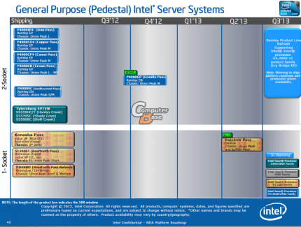 Ausschnitt aus der Intel-Server-Roadmap. Für das erste Halbjahr 2013 sind keine neuen Produkte auf Sandy-Bridge-Basis in dieser Rubrik vorgesehen, stattdessen kommt im dritten Quartal die Ablöse in Form von Ivy Bridge EP.