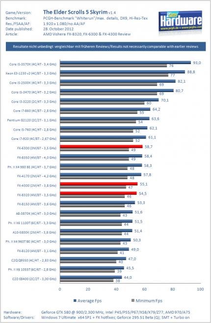 The Elder Scrolls 5 Skyrim: Die Benchmarks