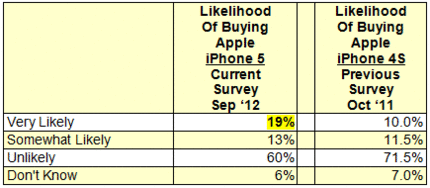 Vergleich iPhone 5 & 4S: Wahrscheinliche Anschaffung
