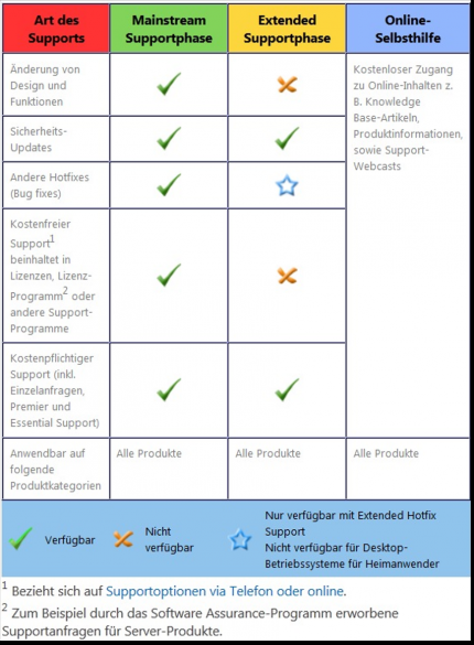 Übersicht Microsoft Support Lifecycle