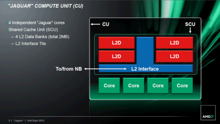 Vier Kerne samt zwei MiByte geteilten L2-Cache nennt AMD eine Compute Unit