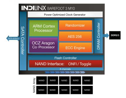 OCZ Indinlinx Barefoot 3 M10 Blockdiagramm