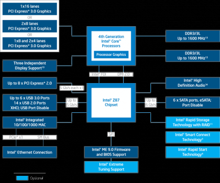 Z87-Blockdiagramm