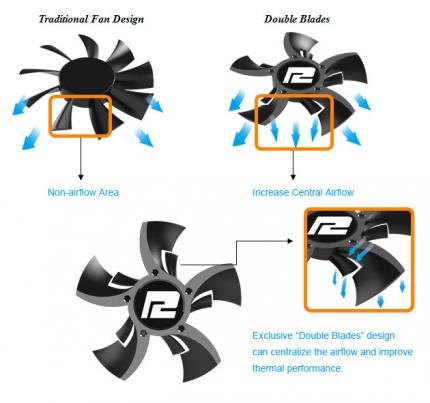 TUL Corporation Double-Blade-Lüfterdesign in der Theorie