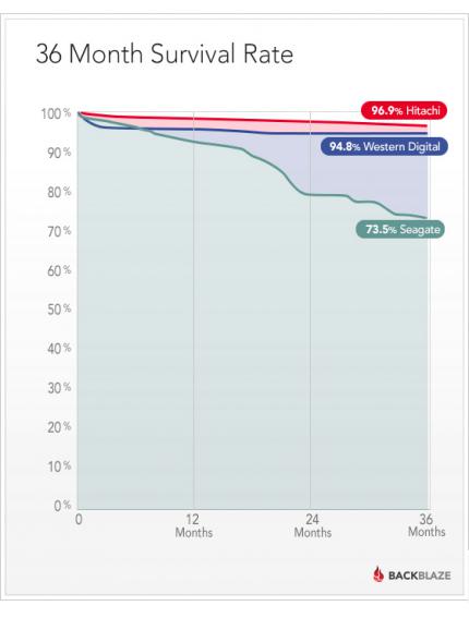 Backblaze-Statistiken: Ausfallraten innerhalb von 36 Monaten