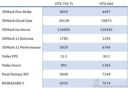 Update 1 vom 20.01.14: Erste Leistungswerte der Geforce GTX 750 Ti aufgetaucht