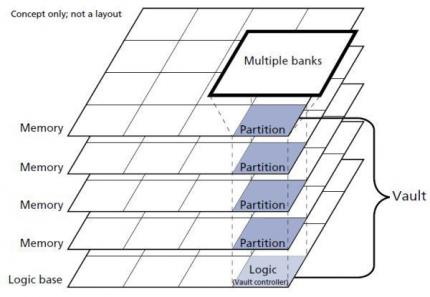 Hybrid Memory Cube: Allgemeiner Aufbau eines HMC-Bausteins