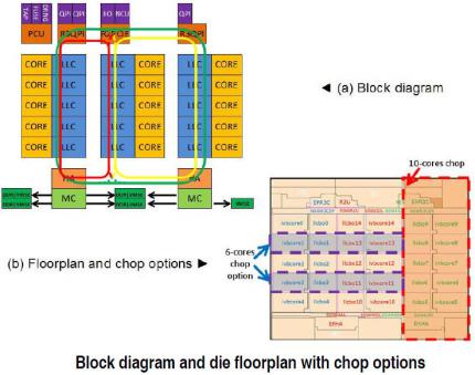 Intel Ivy Bridge-EX: Beschneidungsoptionen des 15-Cores-Dies