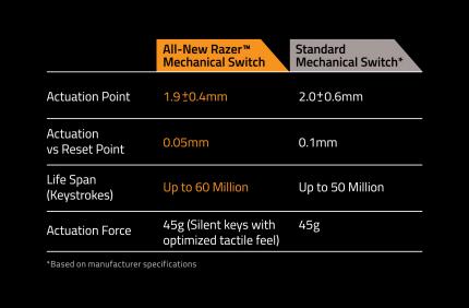 Razer Black Widow Ultimate 2014 Stealth Edition: Die Neuauflage des mechanischen Leisetreters mit orangenen Razer-Schaltern im Test