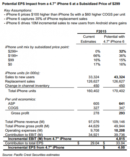 iPhone 6 soll 100 USD teurer werden (1)