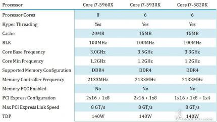 Intel Haswell-E: Wird der Core i7-5820K 20 Prozent teurer als sein Vorgänger?