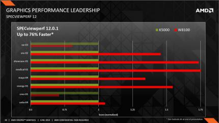 ISC 2014: AMD stellt FirePro W8100 vor (8)
