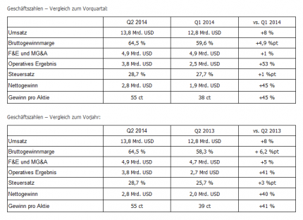 Intel im Q2/2014: Geschäftszahlen