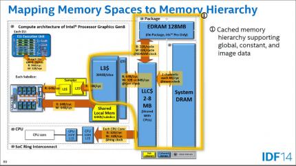 Processor Graphics Memory Hierarchy mit gemeinsamer L3/LLC-Kohärenz (Broadwell Gen8)