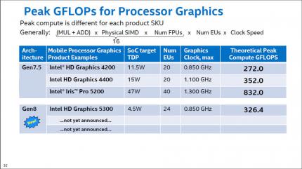 Processor Graphics more GFLOPS Broadwell Gen8