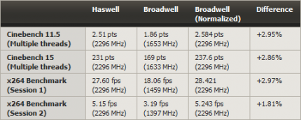 Intel Broadwell-Y: Weitere Benchmarks zeigen geringen Leistungsvorsprung zu Haswell-U (2)