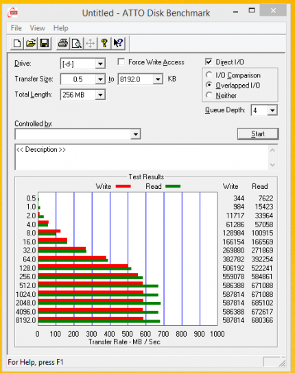 ATTO Disk Benchmark: Mit fast 700 MB/s liegt USB 3.1 deutlich über den Möglichkeiten von USB 3.0 und schlägt auch SATA mit 6 GBit/s
