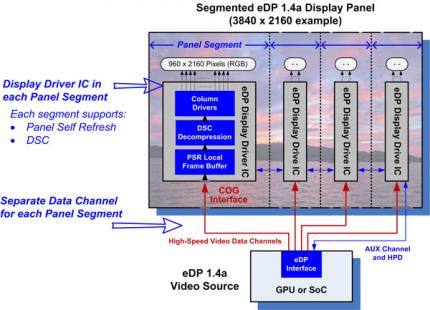 Embedded Displayport 1.4a: Aufgliederung eines Displays in zwei oder vier Teile