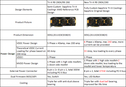 Sapphire R9 290(X) Tri-X 'New Editions': Änderungen im Vergleich
