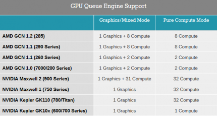DirectX 12, Mantle & Vulkan: Erst Low-Level-APIs sollen GCN-Radeons richtig auslasten können (13)
